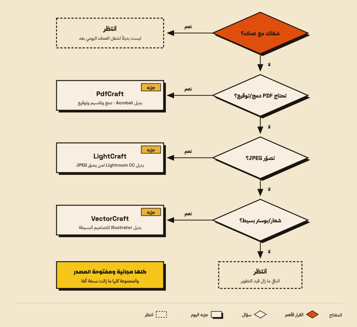 مخطط قرار: هل شغلك مع عملاء؟ إذا نعم انتظر. إذا لا: تحتاج دمج أو توقيع PDF؟ جرّب PdfCraft. تصوّر JPEG؟ جرّب LightCraft. شعار أو بوستر بسيط؟ جرّب VectorCraft. غير كذا انتظر.
